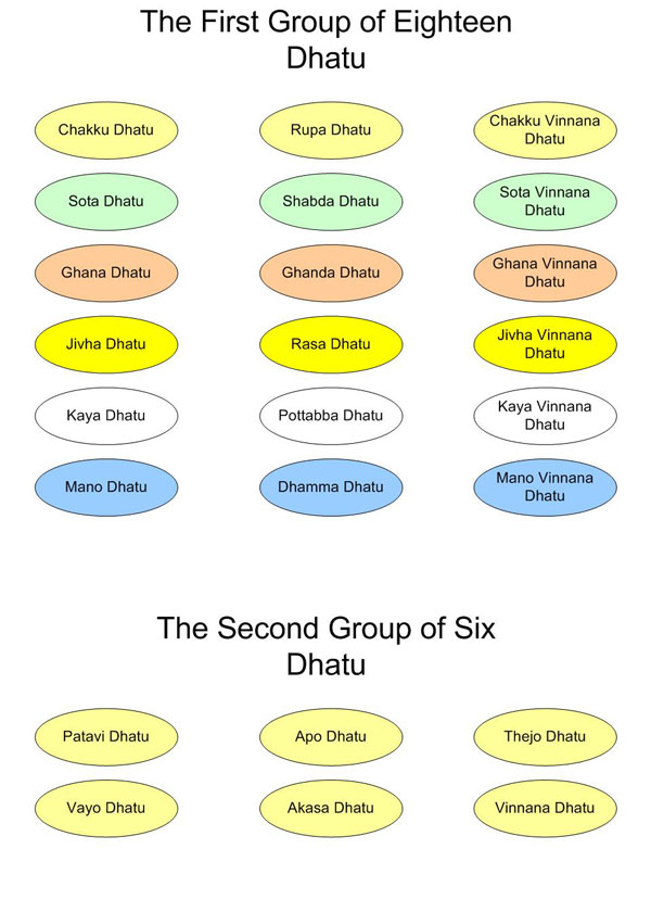 Buddha's Dhatu  explanation  image-1