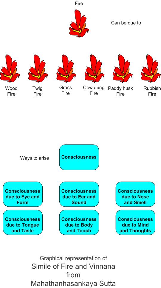 Graphical representation of simile of Fire and Vinnana from  Mahathanhasankaya sutta