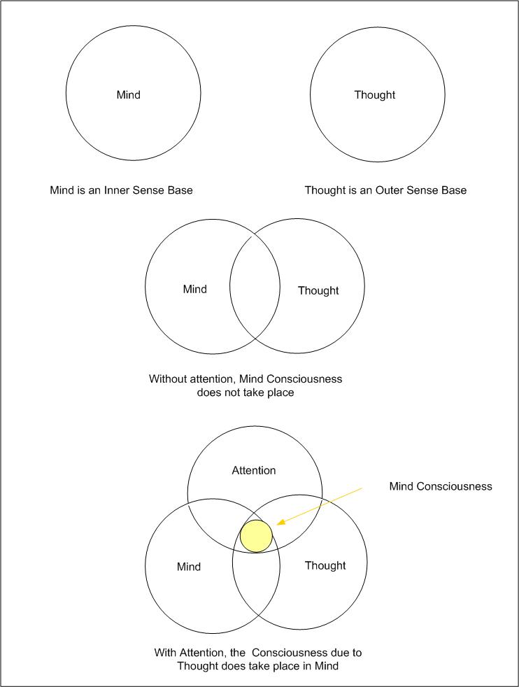 With Attention, Consciousness due to Thought takes place in Mind